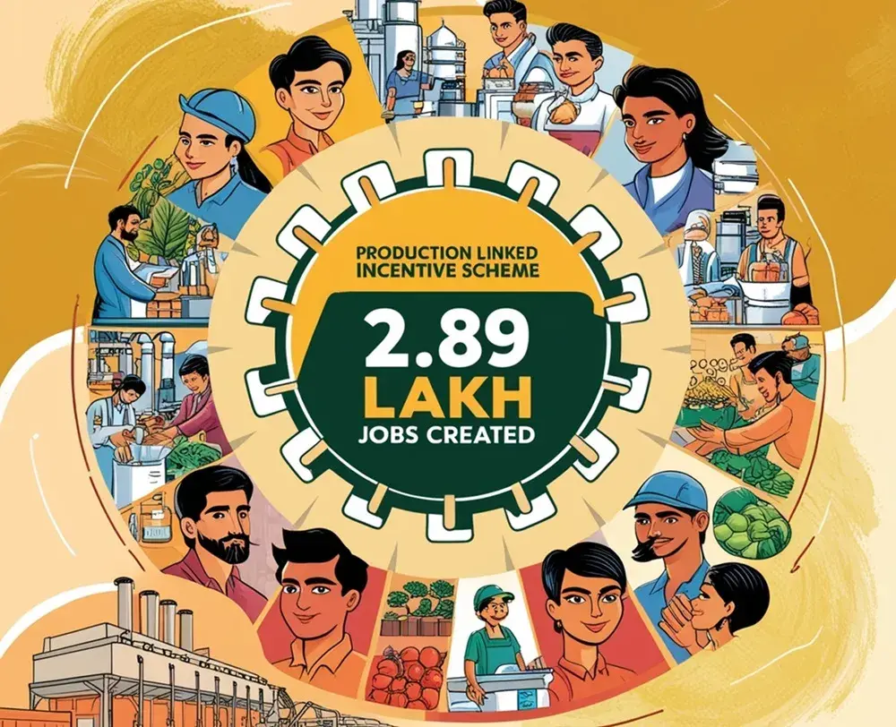 PLI Scheme Creates Over 2.89 Lakh Jobs in the Food Processing Industry. PLI Scheme Creates Over 2.89 Lakh Jobs in the Food Processing Industry.