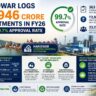Haridwar Logs ₹2,946 Crore Investments in FY26 with 99.7% Approval Rate.